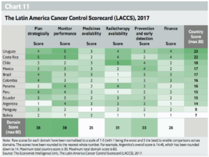 Peru, Latin America, cancer